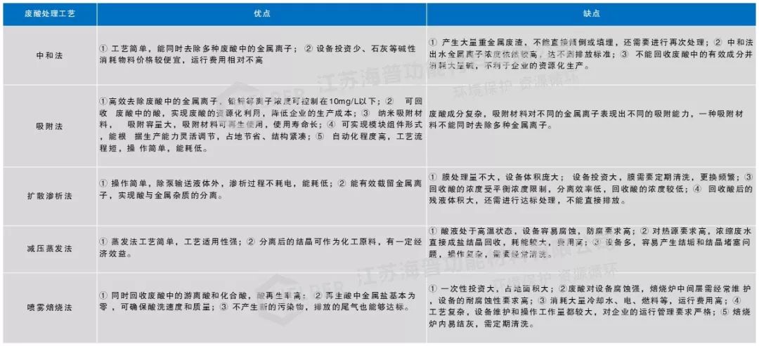 廢酸資源化與達標治理 廢酸資源化與達標治理