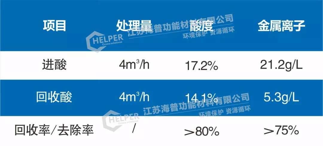 廢酸資源化與達標治理 廢酸資源化與達標治理