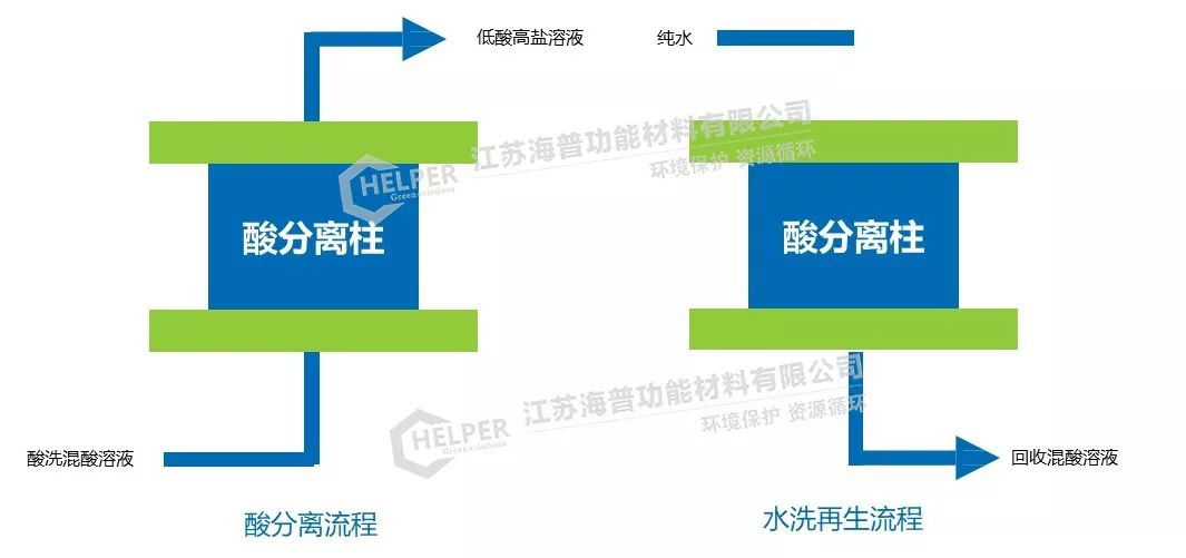 廢酸資源化與達標治理 廢酸資源化與達標治理