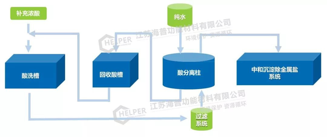 廢酸資源化與達標治理 廢酸資源化與達標治理