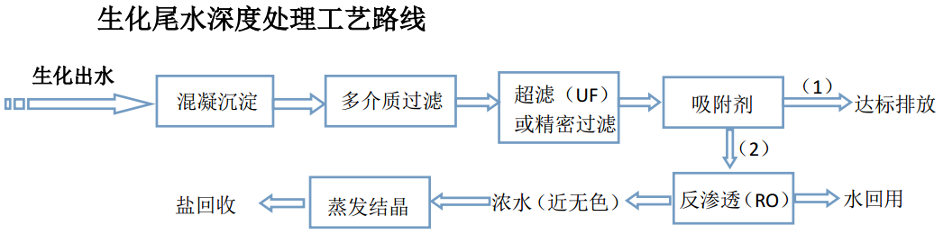 【水處理】尾水深度處理與中水回用 【水處理】尾水深度處理與中水回用