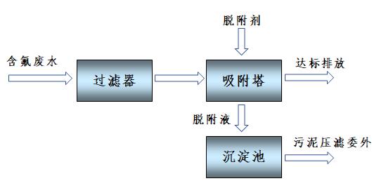 含氟廢水處理 含氟廢水處理