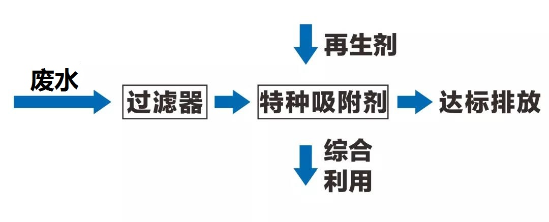 食品廢水處理技術(shù)分析 食品廢水處理技術(shù)分析