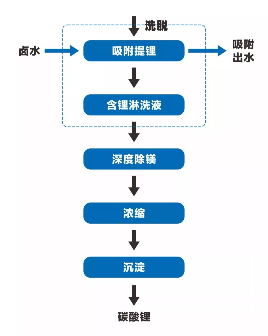 鹽湖提鋰解決方案 鹽湖提鋰解決方案