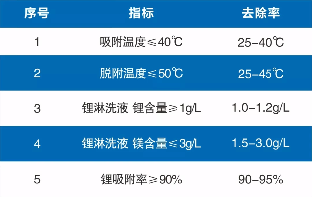 鹽湖提鋰解決方案 鹽湖提鋰解決方案