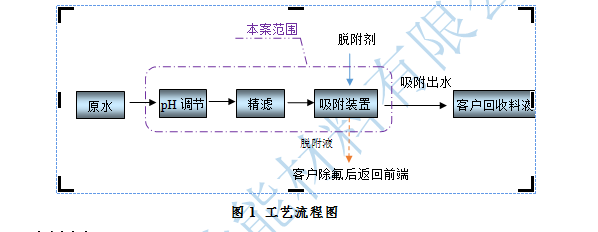 含氟廢水的治理 含氟廢水的治理