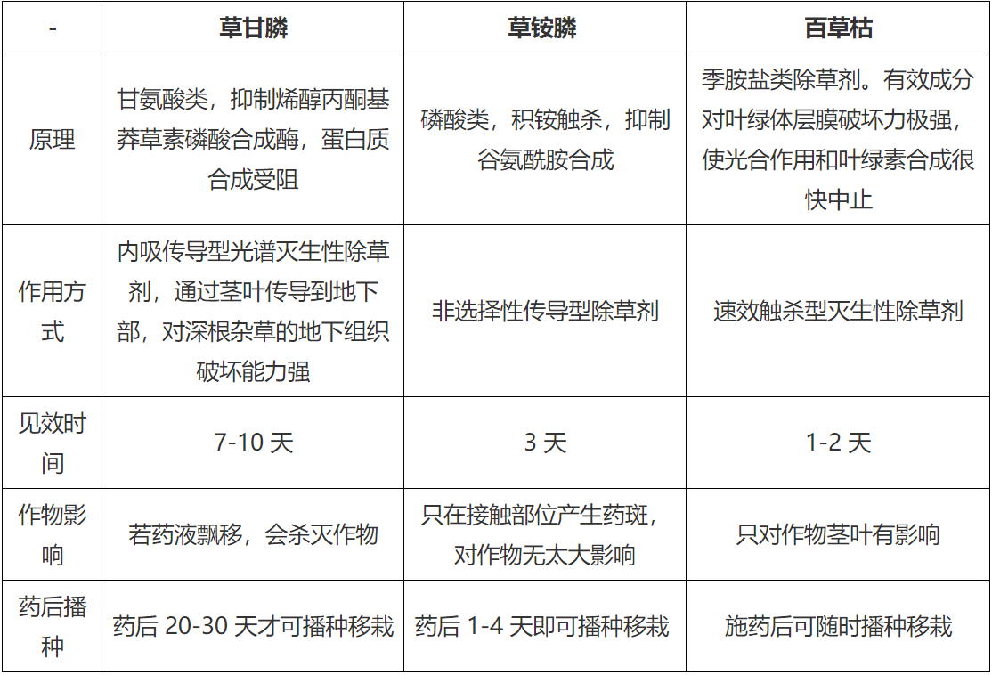 一種含草銨膦廢水處理解決方法 一種含草銨膦廢水處理解決方法