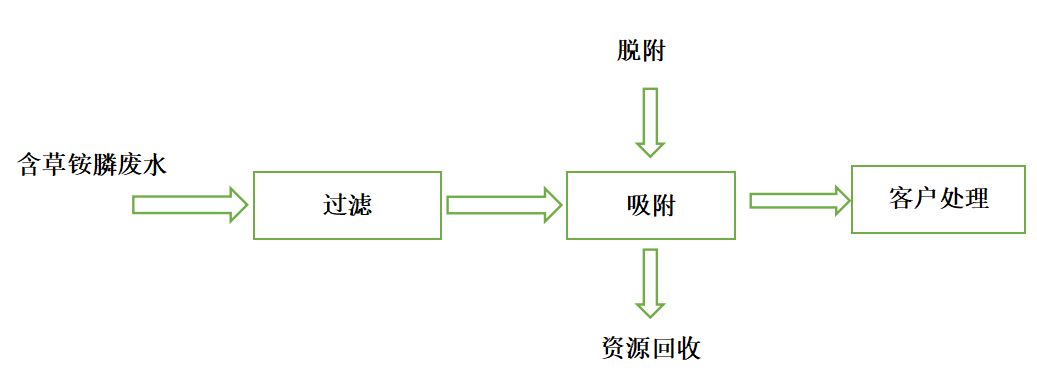 一種含草銨膦廢水處理解決方法 一種含草銨膦廢水處理解決方法