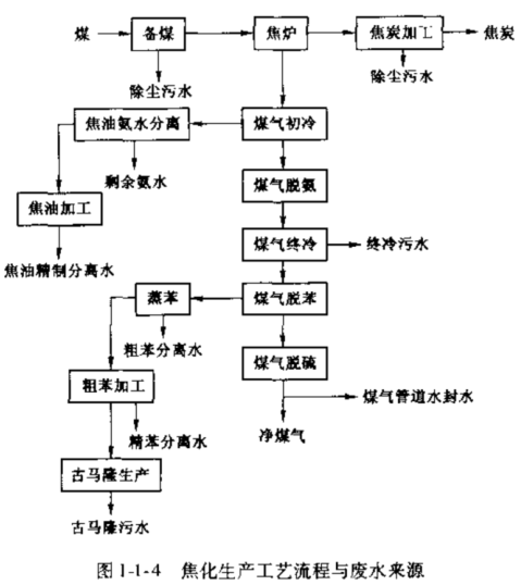 焦化廢水的無害化處理 焦化廢水的無害化處理