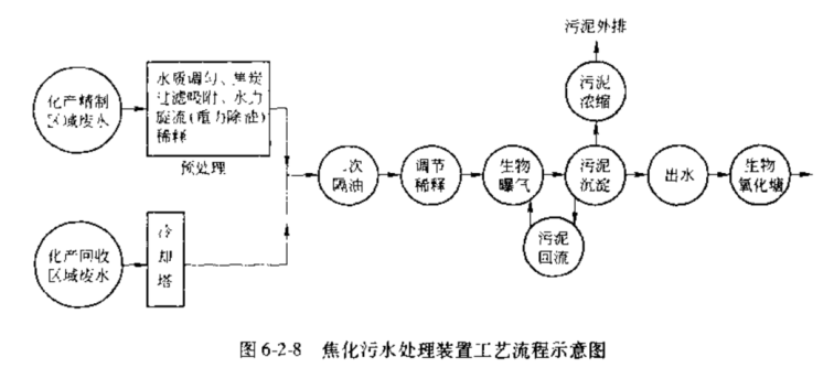 焦化廢水的無害化處理 焦化廢水的無害化處理
