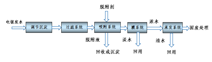 電鍍廢水的零排放技術(shù) 電鍍廢水的零排放技術(shù)